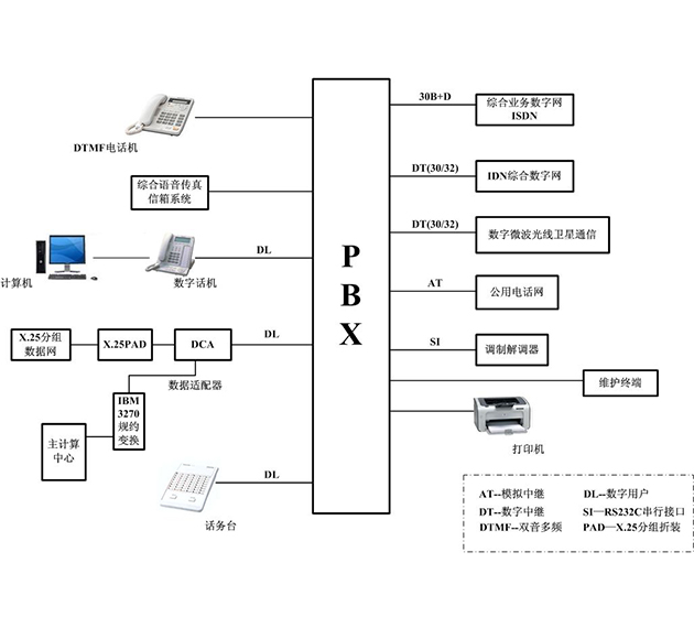 程控交換機系統